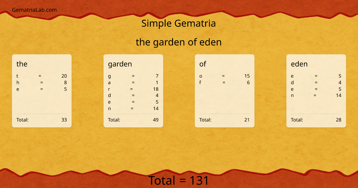 the garden of eden in simple Gematria